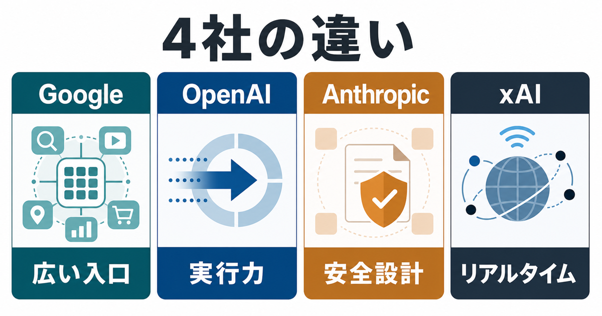 Google OpenAI Anthropic xAIの生成AIにおける違いを公平に整理する図解