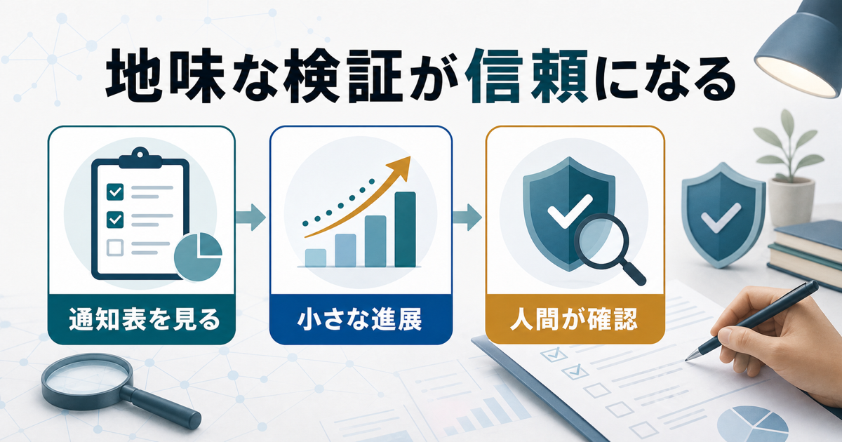 Anthropicの未来を派手な発表ではなく検証の積み重ねで見る姿勢を示す図解