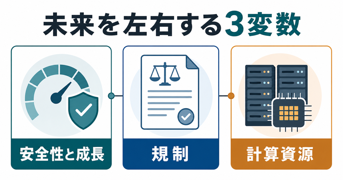 Anthropicの5年後と10年後を左右する安全性と規制と計算資源を示す図解