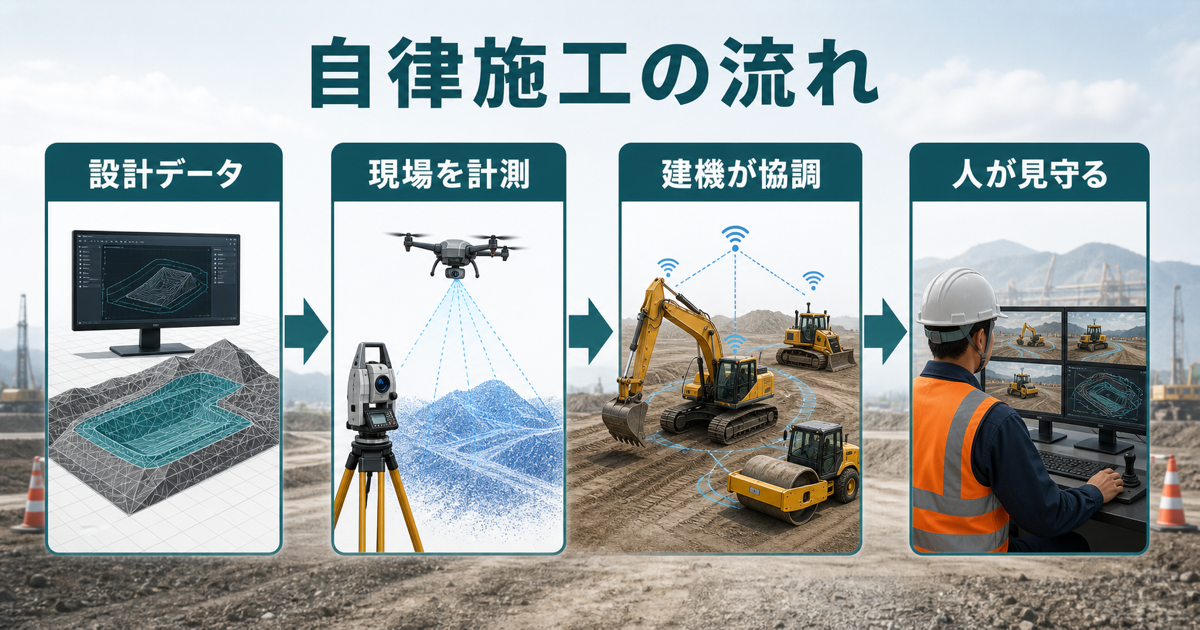 自律施工で設計データから建機の協調作業へ進む流れを示す図解