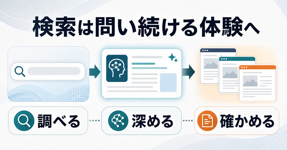 AI検索で検索体験が問い続ける形へ変わることを示す図解