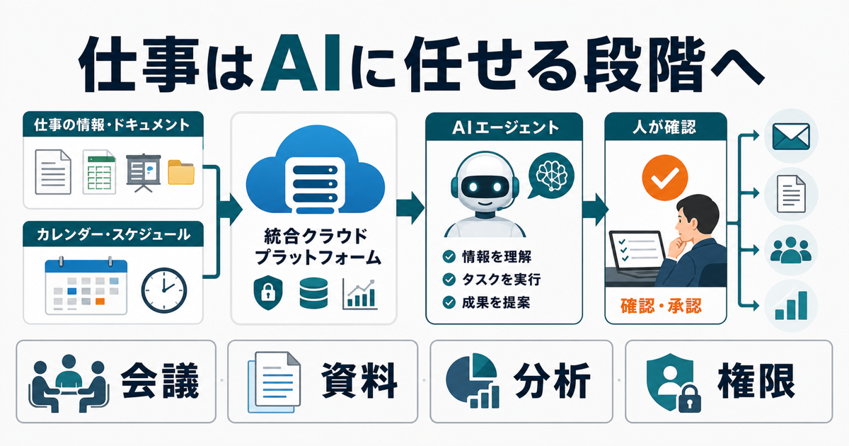 WorkspaceとCloudを通じて生成AIが業務へ組み込まれる図解