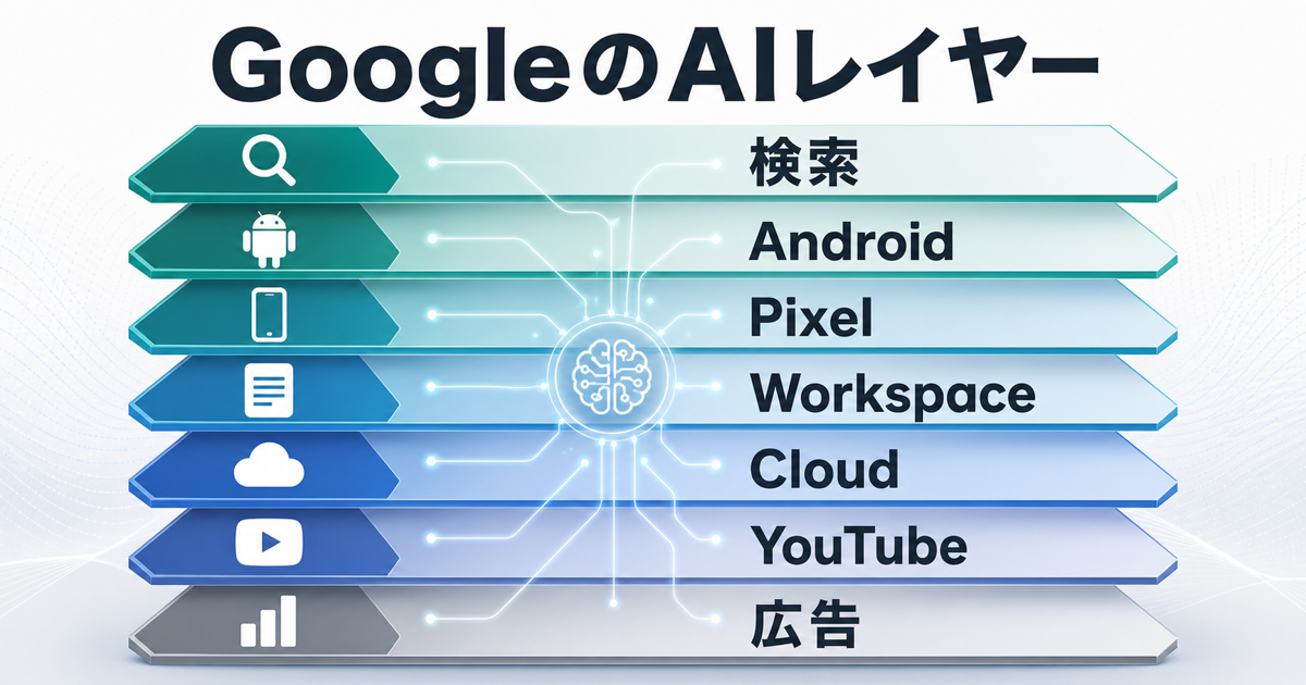 検索やAndroidやWorkspaceなどGoogleの生成AIレイヤーを示す図解