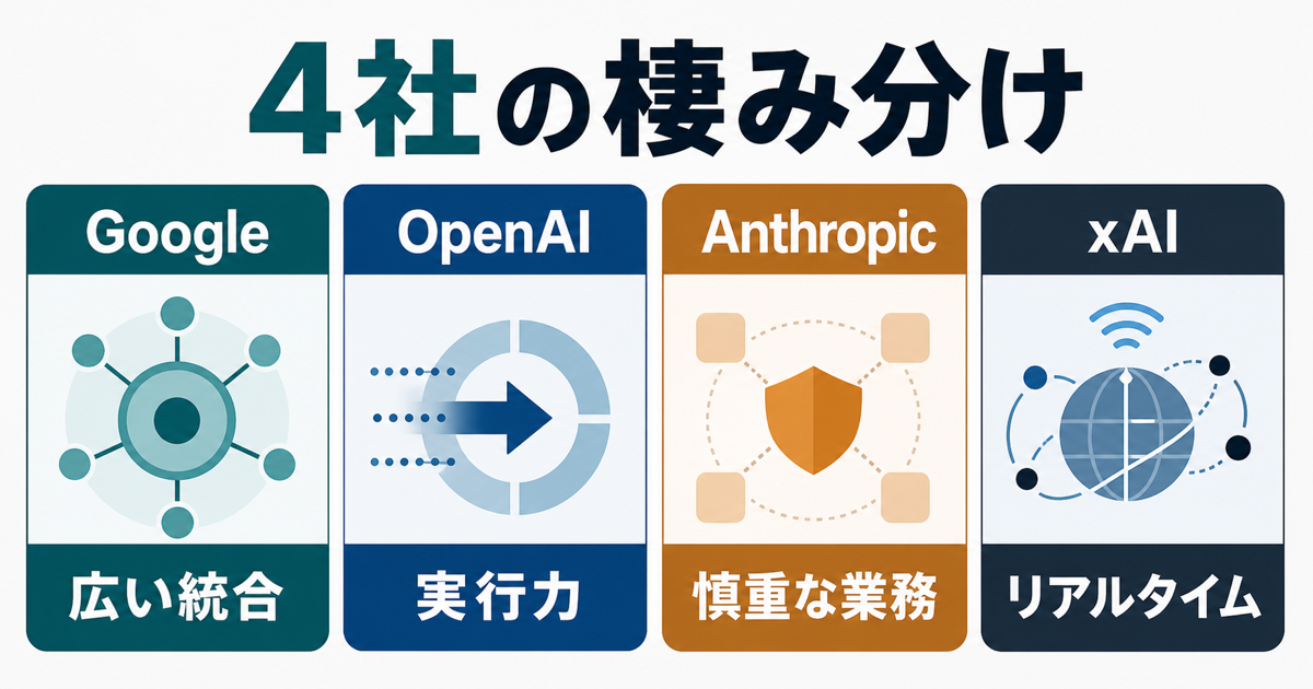 Google OpenAI Anthropic xAIの4社の生成AIにおける棲み分けを示す図解