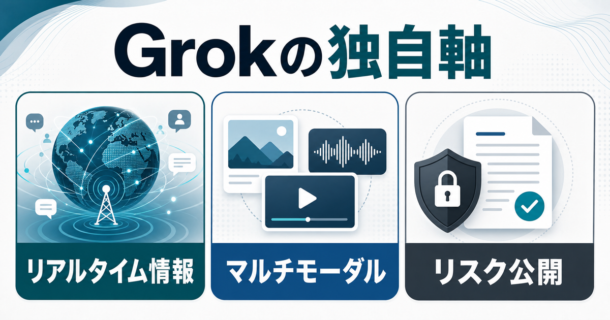 Grokの独自軸であるリアルタイム情報とマルチモーダルとリスク公開を示す図解