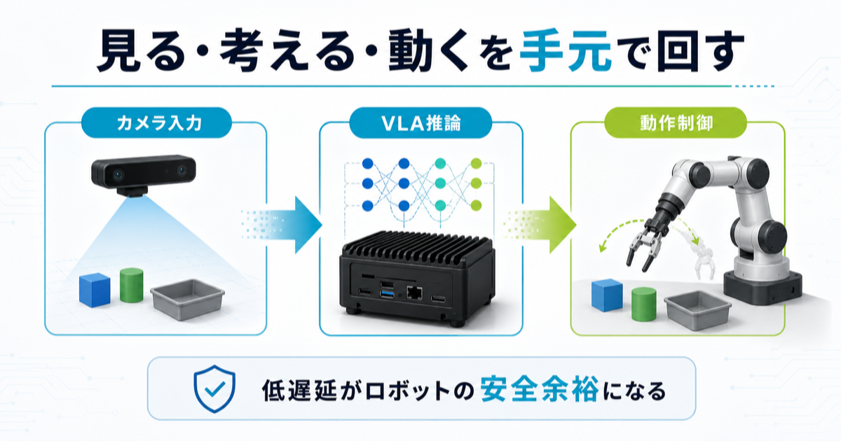 カメラ入力、VLA推論、動作制御をロボット内で回すオンデバイスVLAの図解