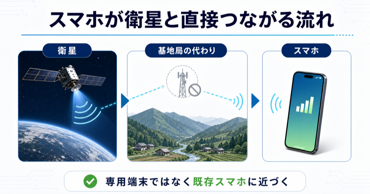 衛星、基地局の代わり、スマホをつなぐDirect to Cellの仕組みを示す図解