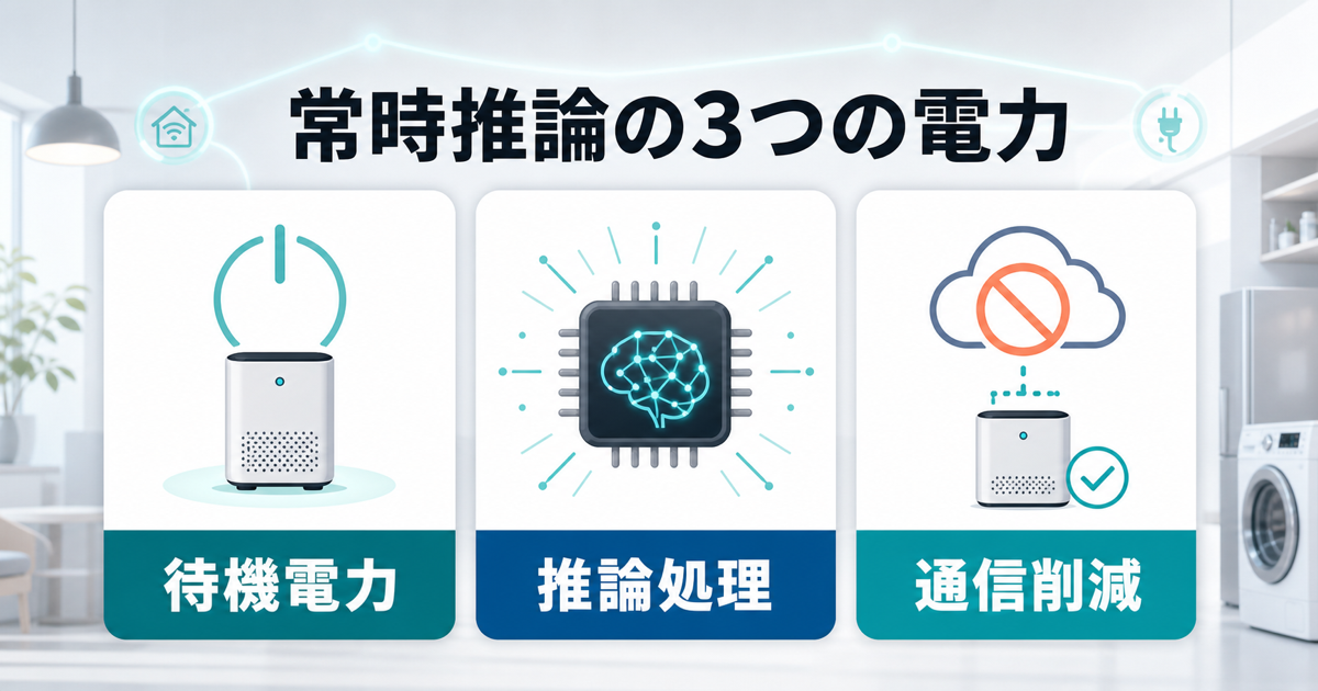 スマート家電の常時推論に関わる待機電力と推論処理と通信削減を整理する資料画像