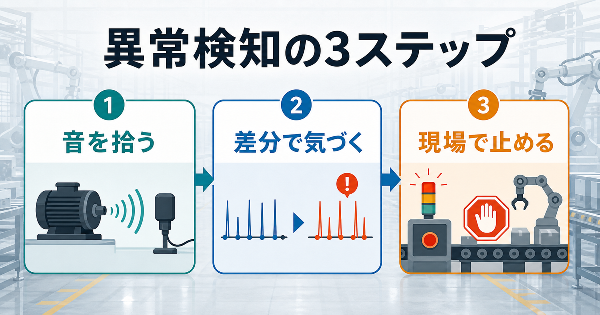 工場異常検知を音と差分と現場停止の3ステップで整理する資料画像
