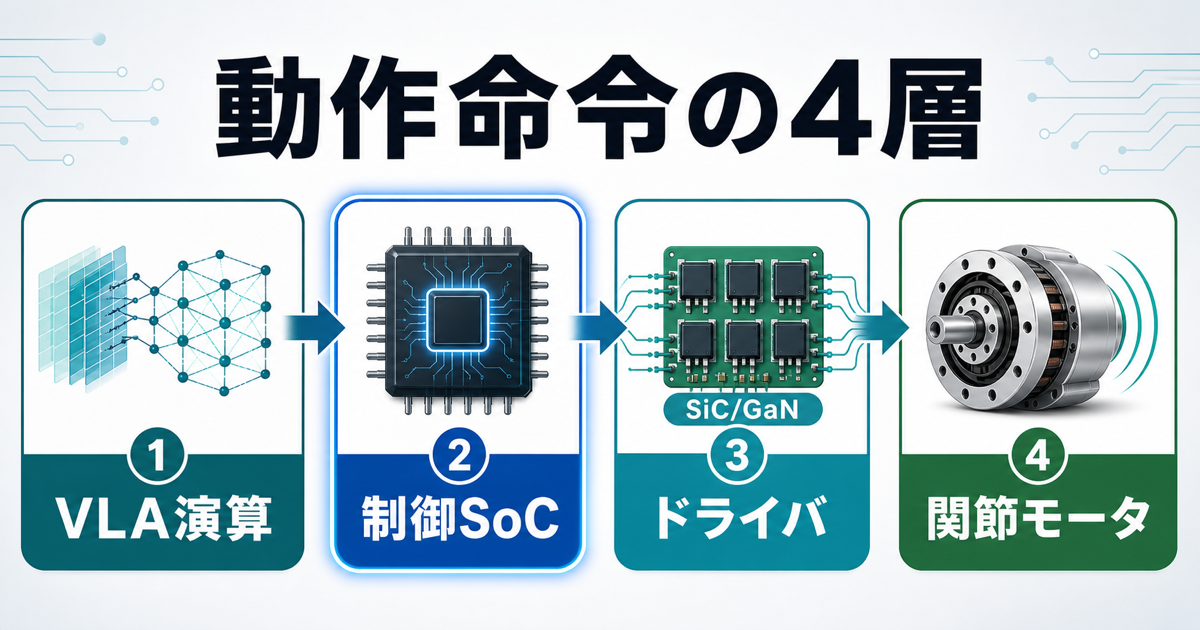VLA演算から制御SoCとドライバを通じて関節モータへ届く動作命令の4層図