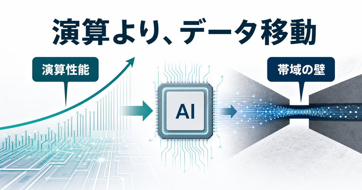 AI推論で演算性能よりデータ移動の帯域がボトルネックになることを示すスライド図