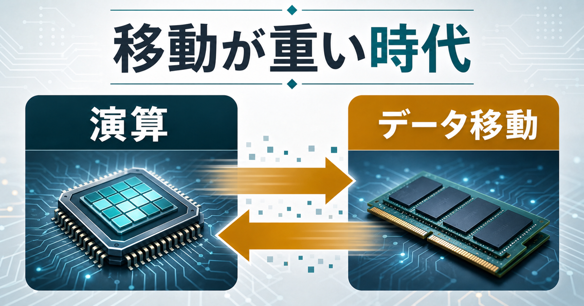 AI推論で演算よりデータ移動が重くなることを示す図解