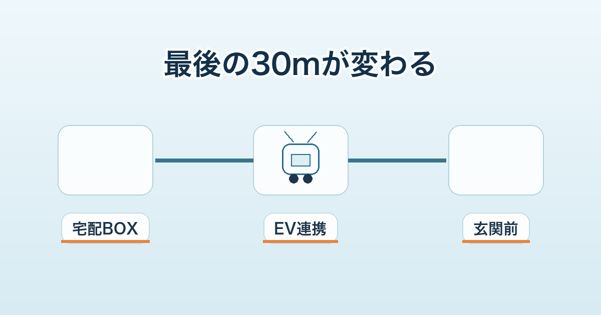 配送ロボットが宅配ボックスからエレベーターを経て玄関前へ向かう流れを示す図解