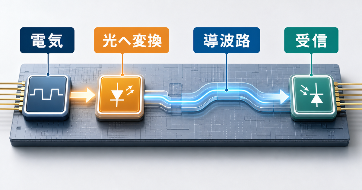 電気信号を光信号に変えて導波路で運ぶ光集積回路の仕組みを示す図