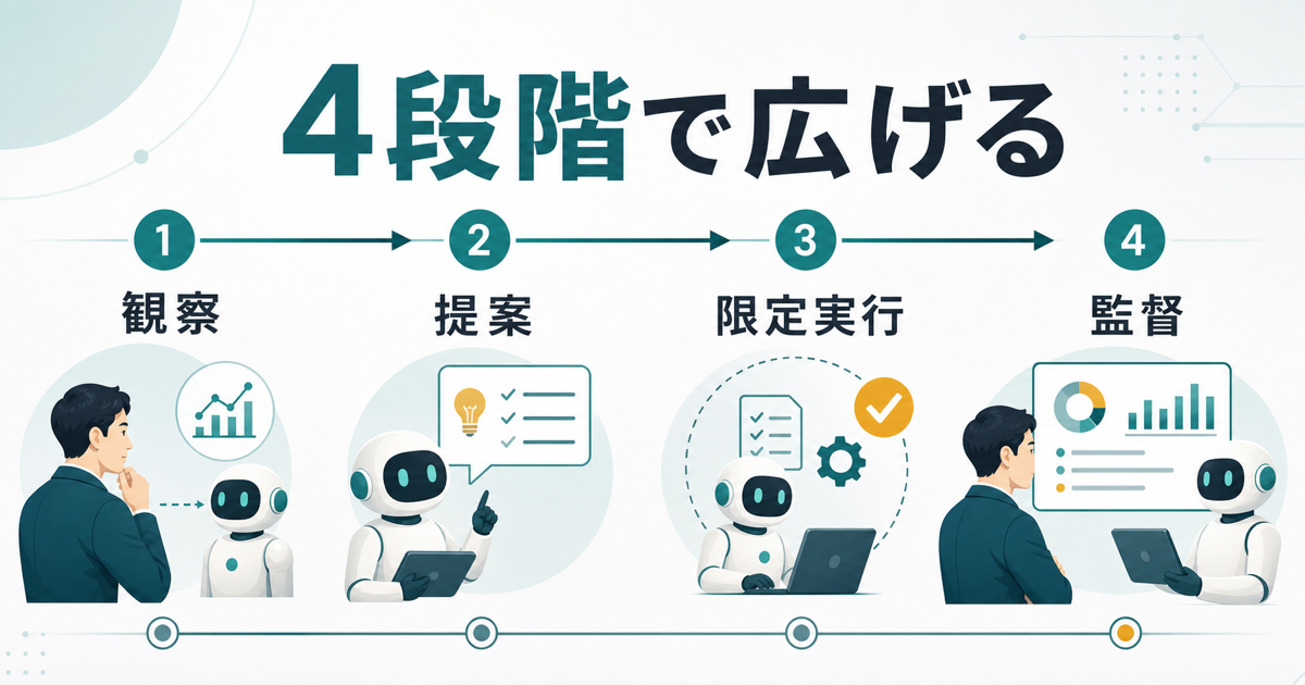 AIエージェントへの委任を観察、提案、限定実行、監督付き自律で広げる図解