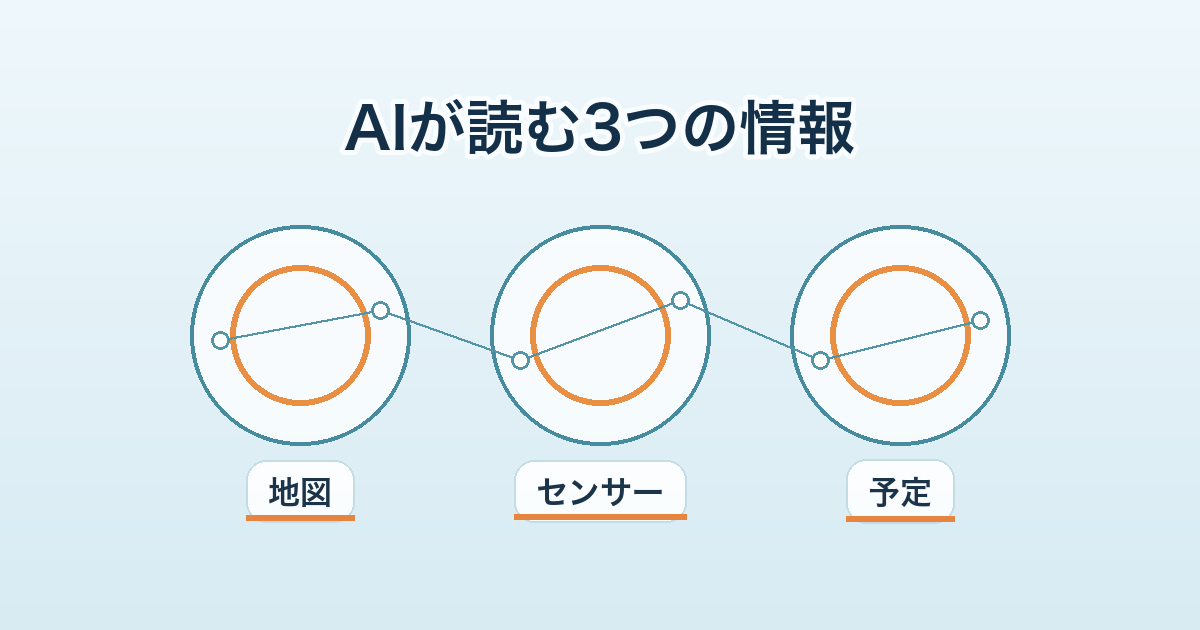 配送ロボットのAIナビゲーションが地図やセンサーや配送予定を組み合わせるイメージ
