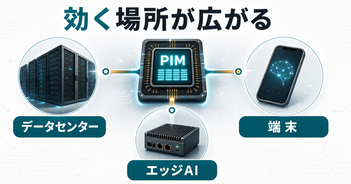 PIMがデータセンター、エッジAI、スマート家電に効く可能性を示すイメージ