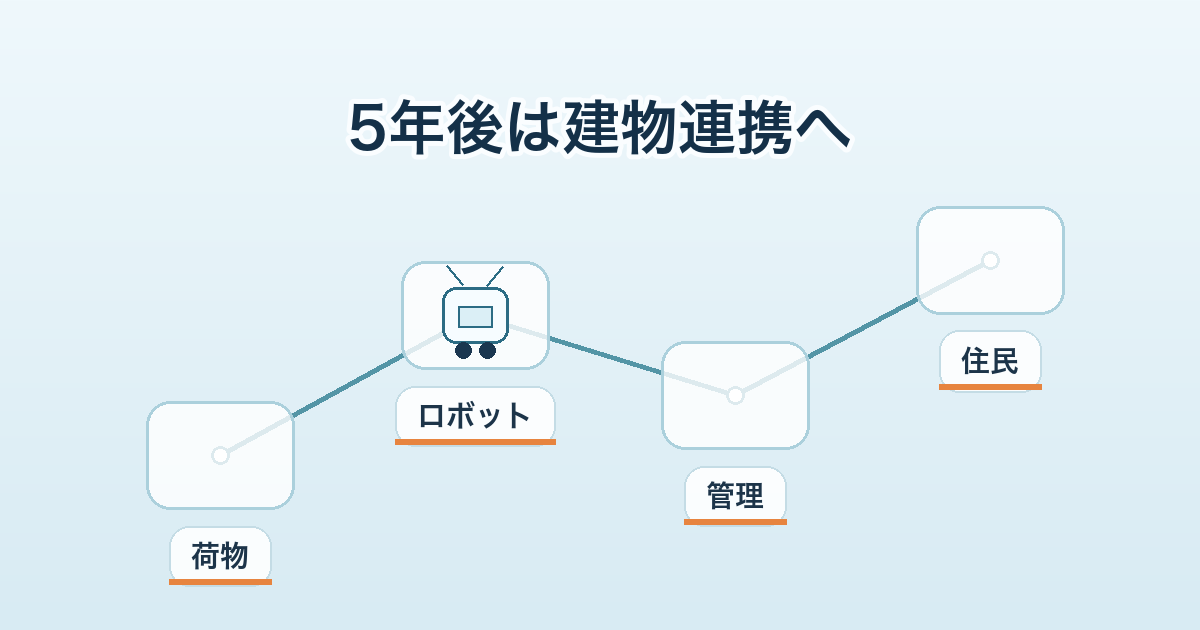 集合住宅で配送ロボットと管理システムと住民サービスが連携する未来のイメージ