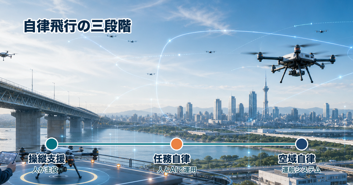 AIドローンの自律飛行レベルを操縦支援から空域自律まで整理する説明画像