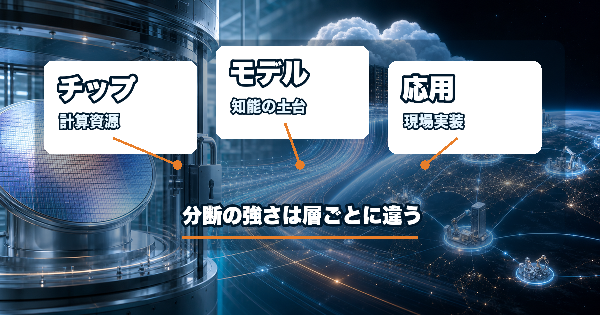 生成AIの米中対立をチップ、モデル、応用の三戦線で示す説明画像